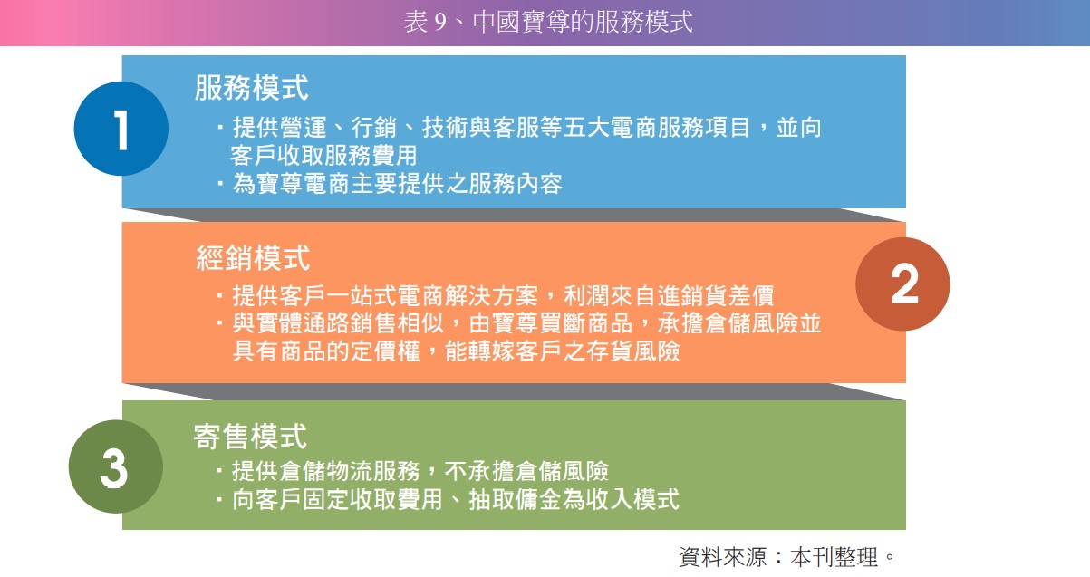 表 9、中國寶尊的服務模式.jpg